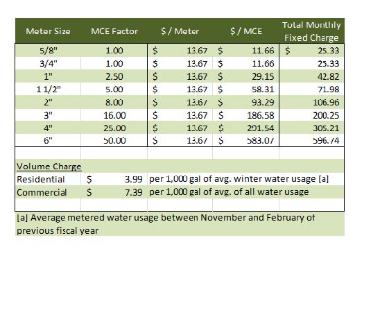 Current Sewer Rates