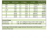Current Sewer Rates