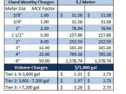 Current Water Rates
